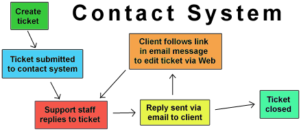 Contact system